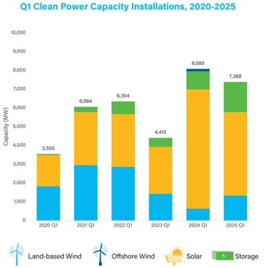 U . s . rast čiste energije v Q 1 2025 drži stabilno